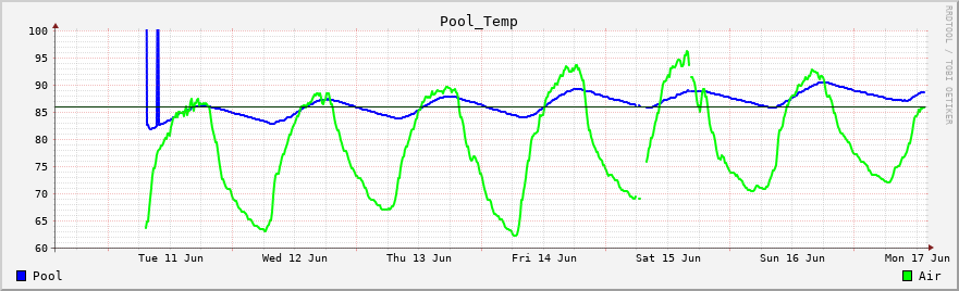 Outdoor and Pool Water Temperature
